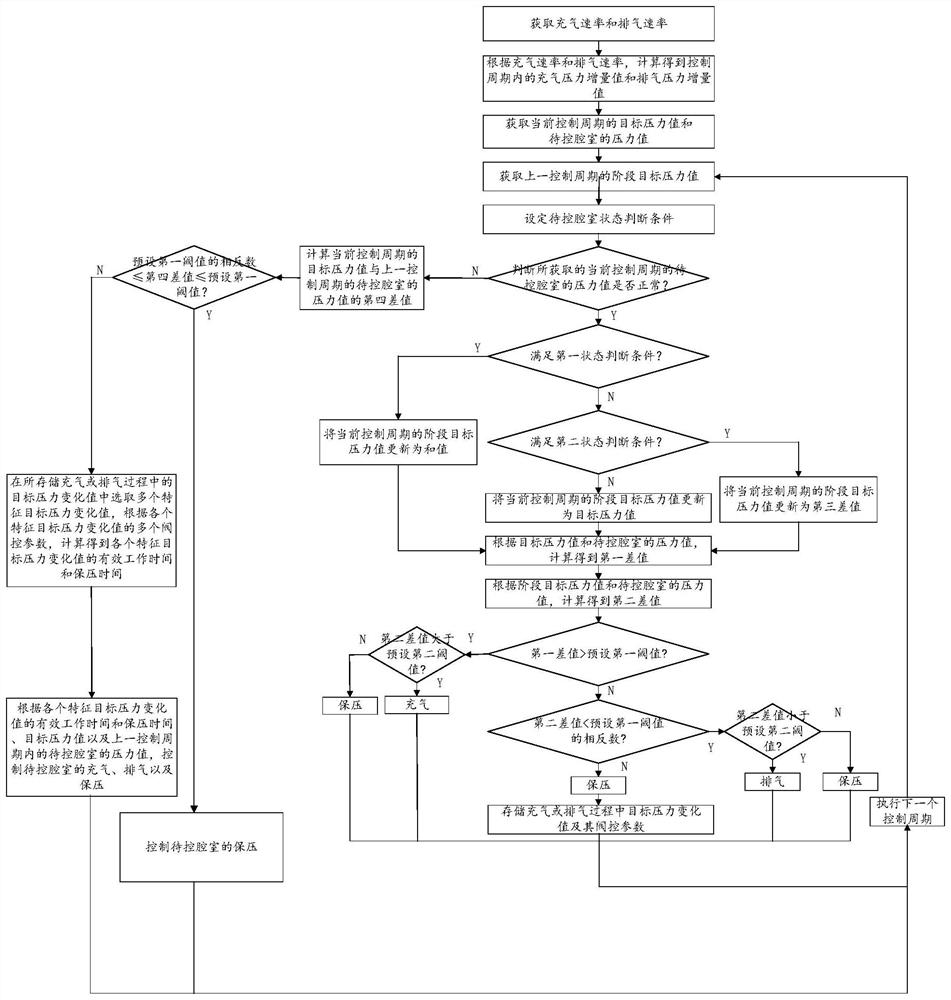 Pressure control method and control system for a locomotive