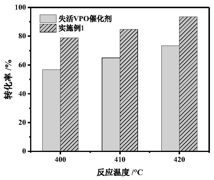 Regeneration method and application of inactivated vanadium-phosphorus-oxygen catalyst