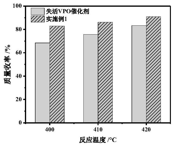 Regeneration method and application of inactivated vanadium-phosphorus-oxygen catalyst