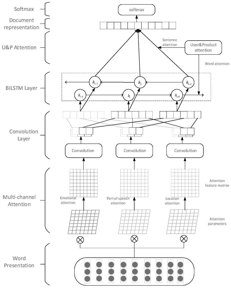 User abnormal comment detection method and system based on hierarchical multi-channel attention