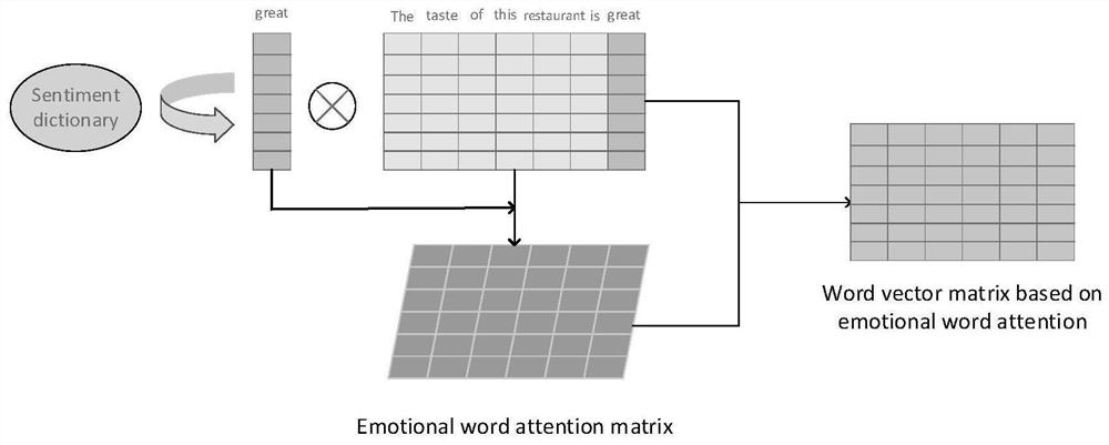 User abnormal comment detection method and system based on hierarchical multi-channel attention