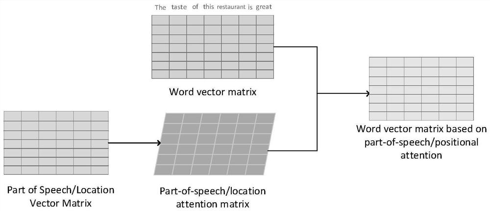 User abnormal comment detection method and system based on hierarchical multi-channel attention