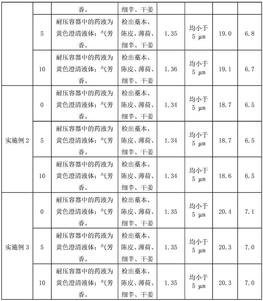 A traditional Chinese medicine aerosol for treating poultry upper respiratory diseases and preparation method thereof