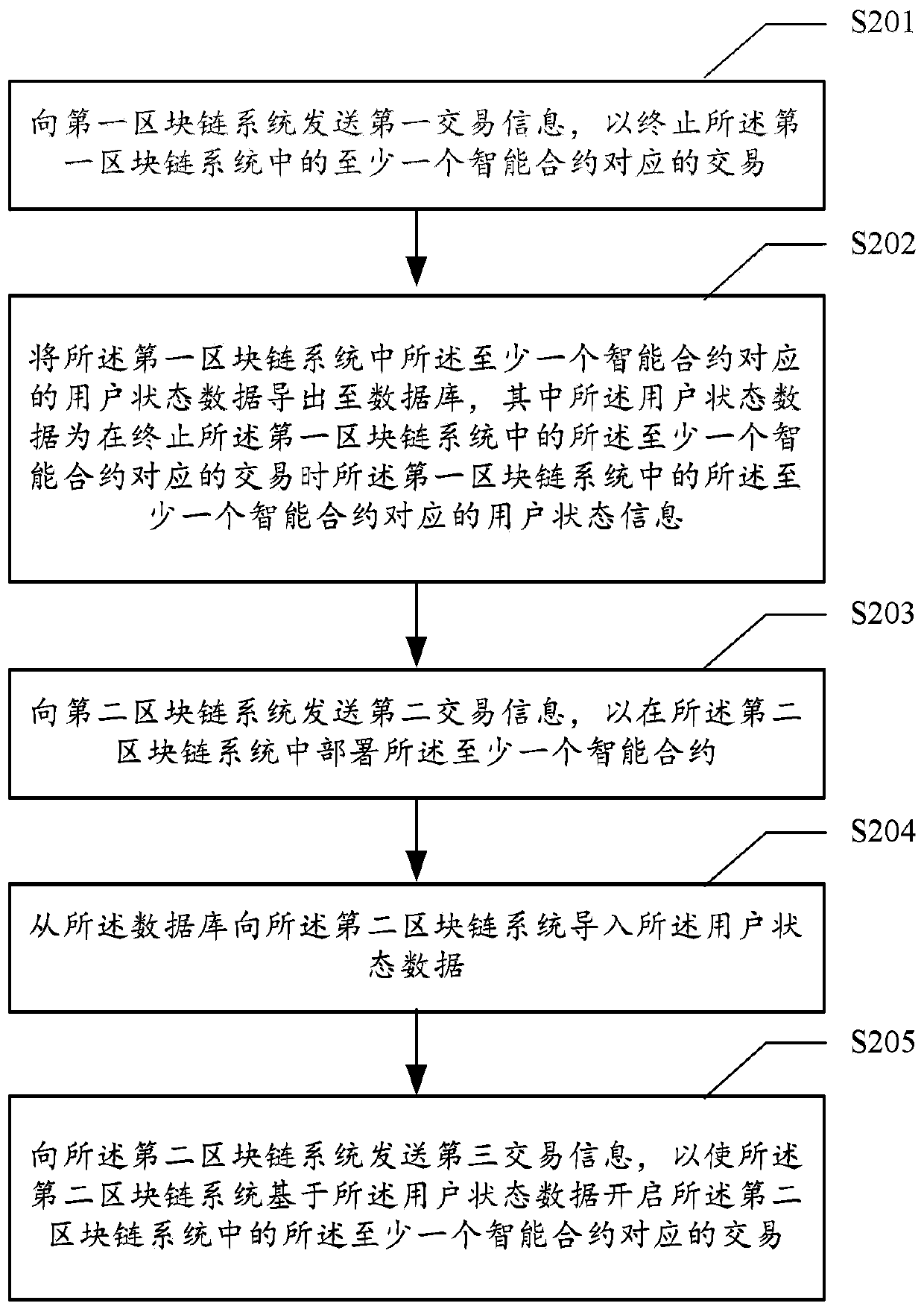 Block chain data migration method and device, medium and computing equipment