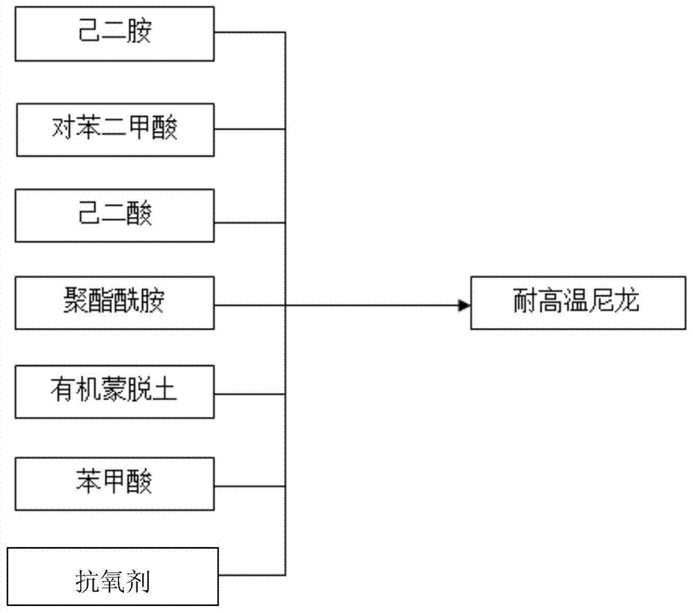 High temperature resistant nylon and its synthesis method