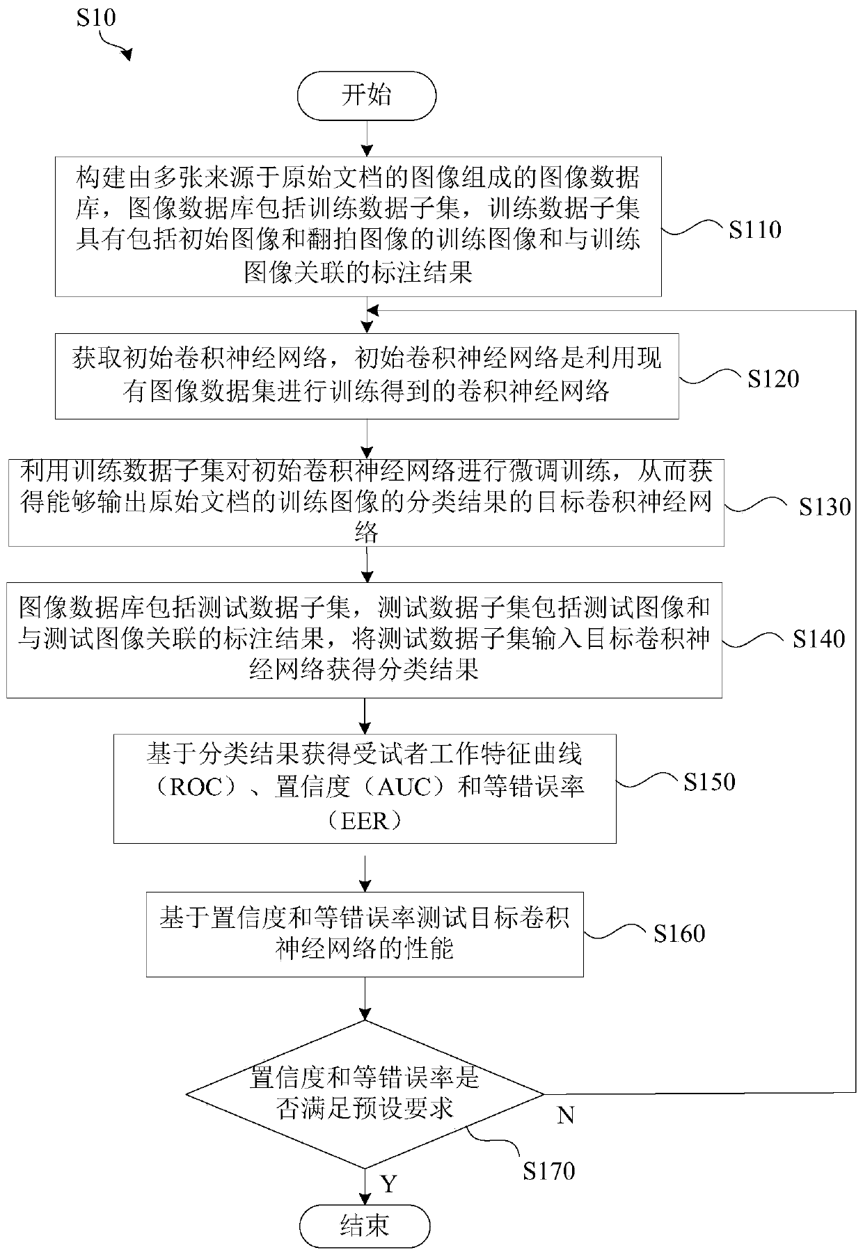 Training method and detection method for automatically identifying copied images of original document