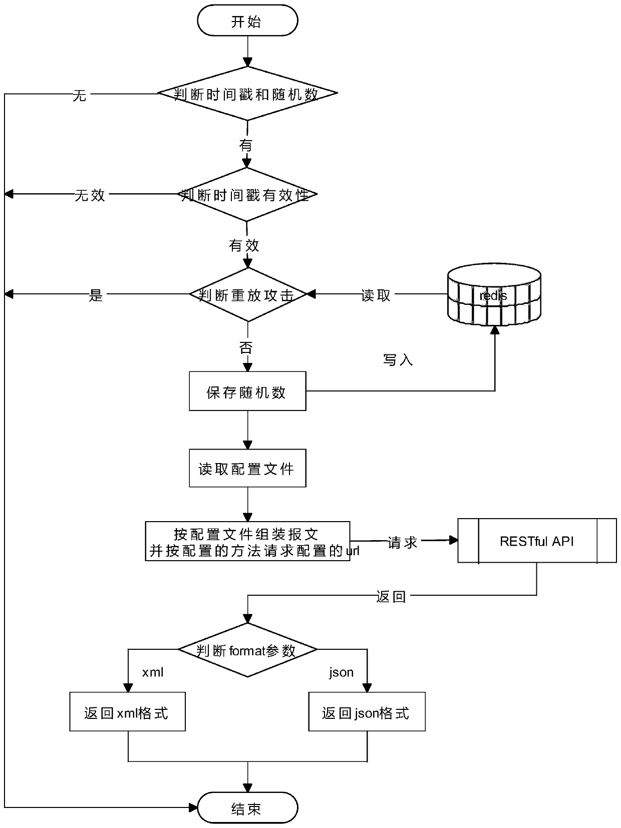 Method and system for realizing AWS API based on RESTful API