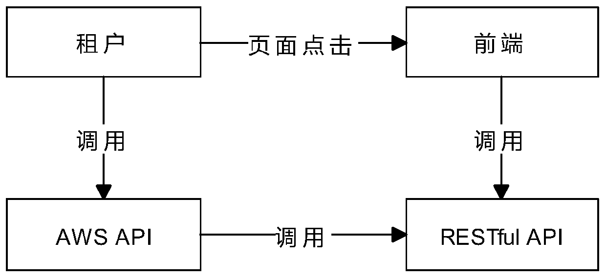 Method and system for realizing AWS API based on RESTful API