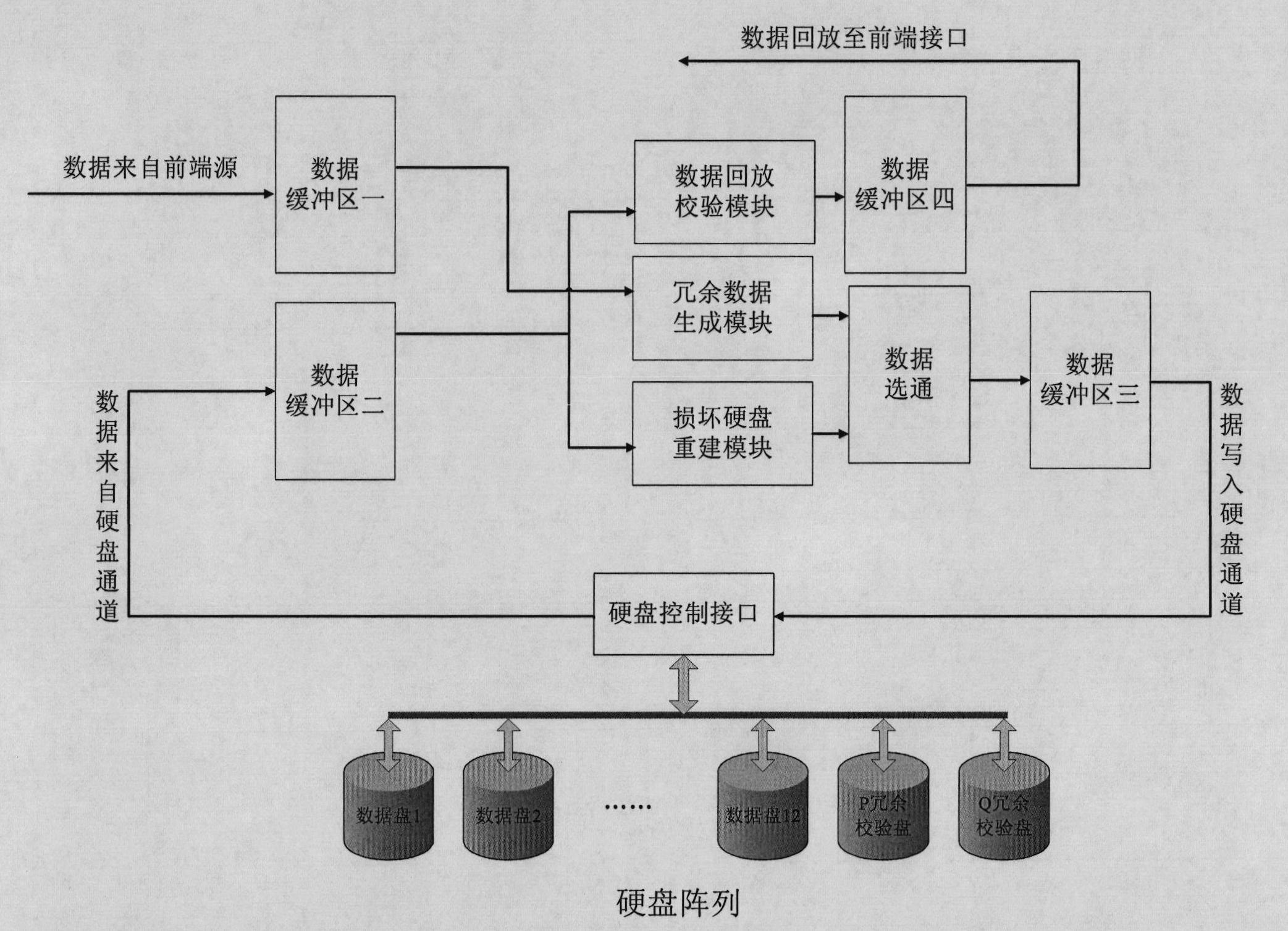 Hard disk array controller based on double hard disk redundancy