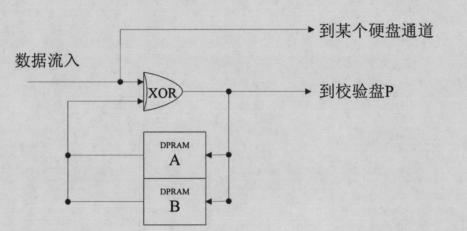 Hard disk array controller based on double hard disk redundancy