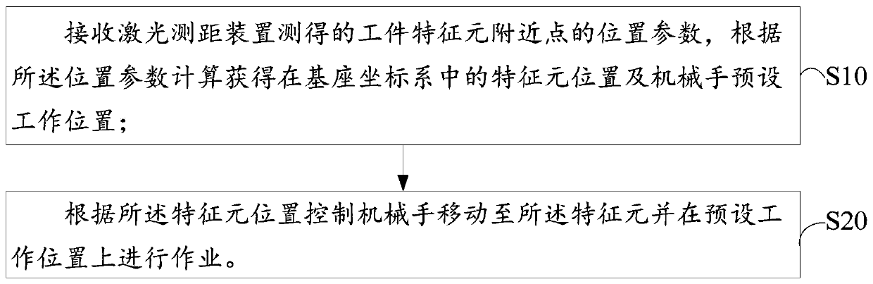 Manipulator control method and device, readable storage medium and automation equipment