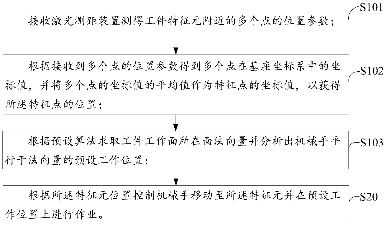 Manipulator control method and device, readable storage medium and automation equipment