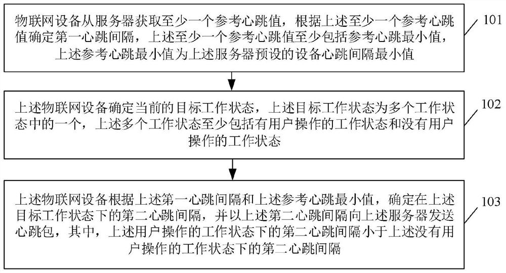 Equipment heartbeat interval control method and device, Internet of Things equipment and storage medium