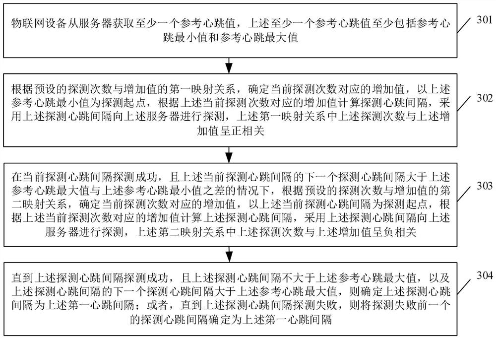 Equipment heartbeat interval control method and device, Internet of Things equipment and storage medium