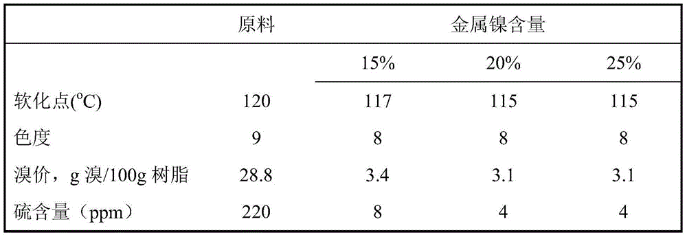 Method for preparing hydrogenated C9 petroleum resin