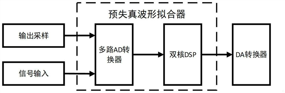 Closed-loop feedback amplification circuit based on waveform predistortion and working method thereof