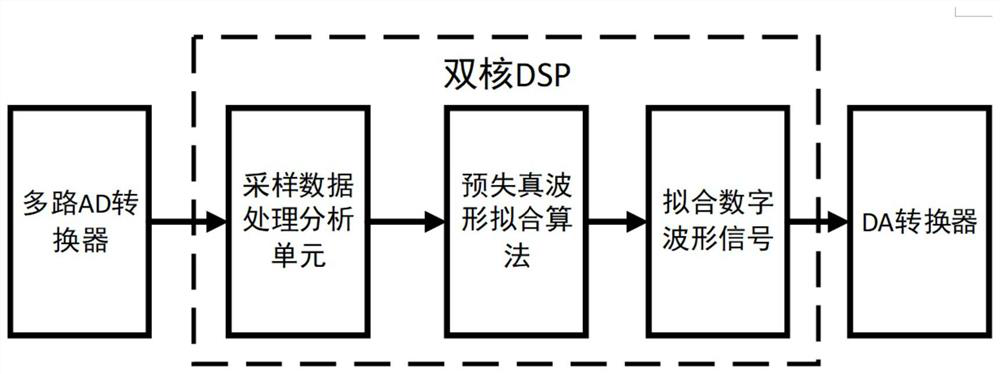 Closed-loop feedback amplification circuit based on waveform predistortion and working method thereof