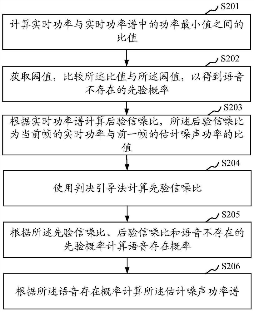 Noise suppression method and device for quickly calculating voice existence probability, storage medium and terminal