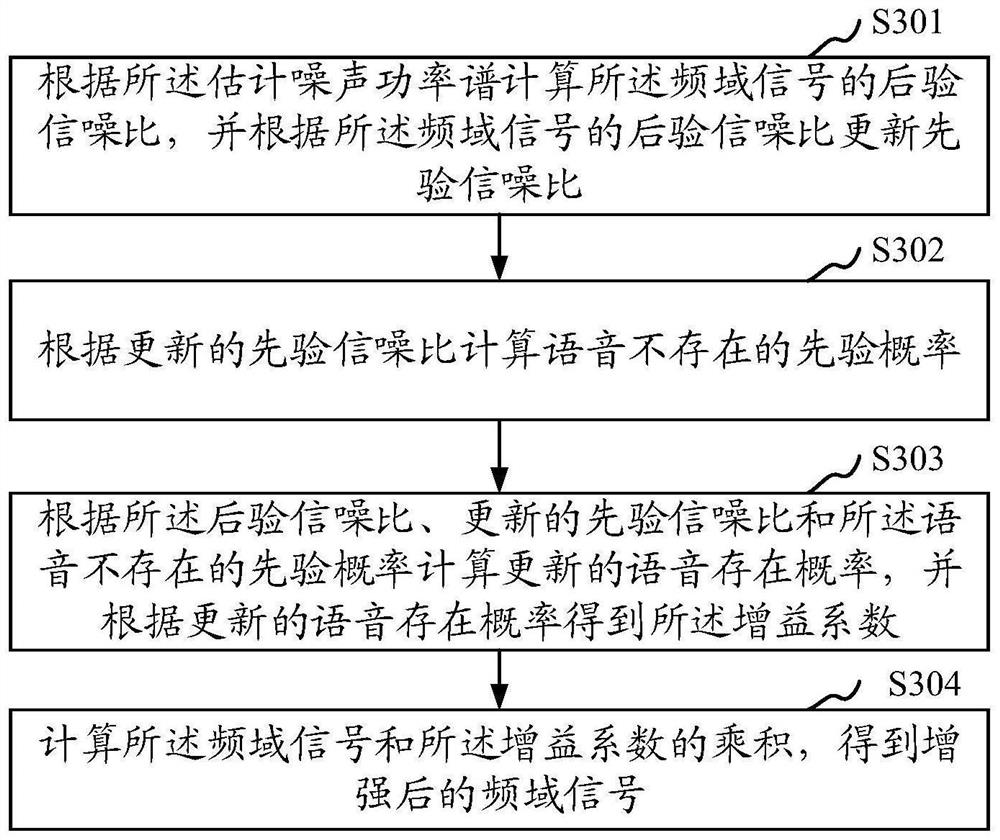 Noise suppression method and device for quickly calculating voice existence probability, storage medium and terminal