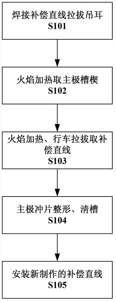 Crushing repair method for compensation straight line of main pole of DC motor