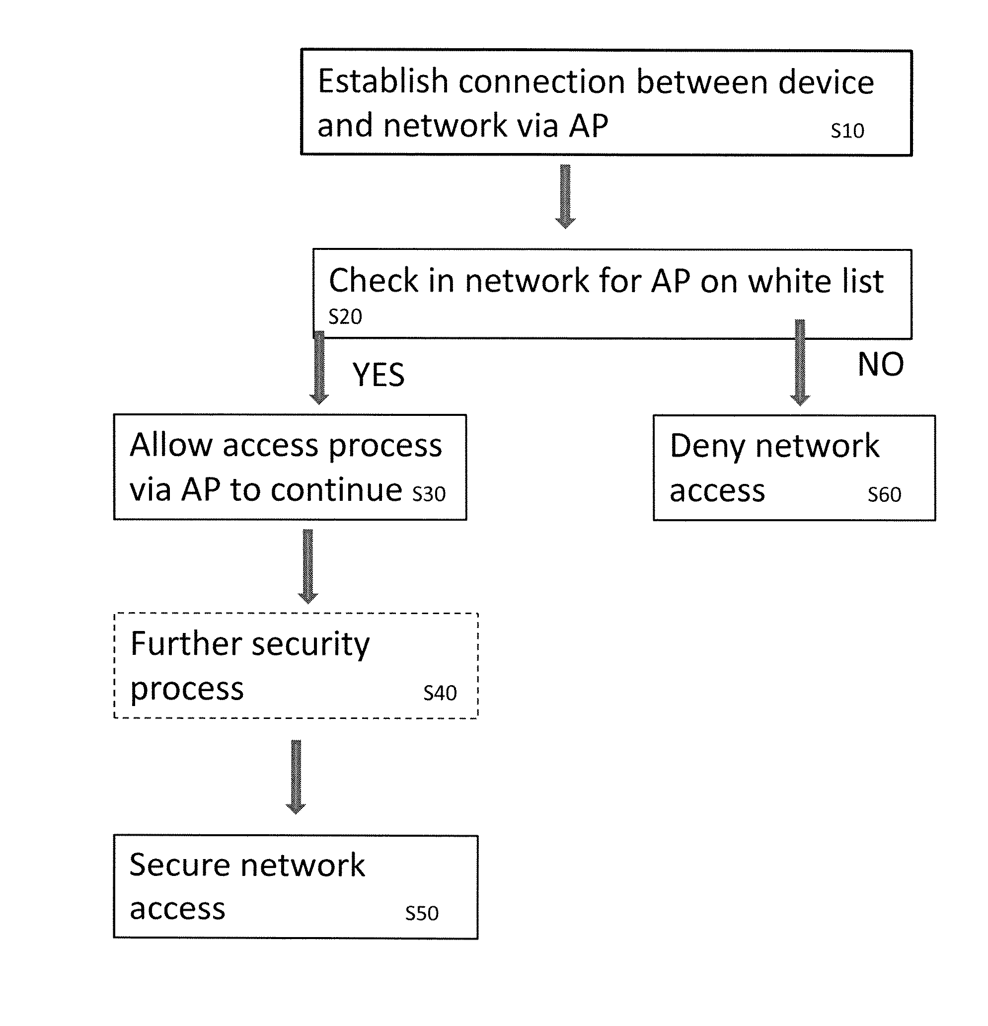 Method of accessing a network securely from a personal device, a personal device, a network server and an access point