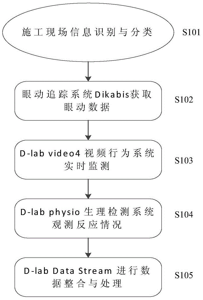 A method of measuring unsafe psychology under the interaction of multiple information factors at the construction site using a behavioral data platform