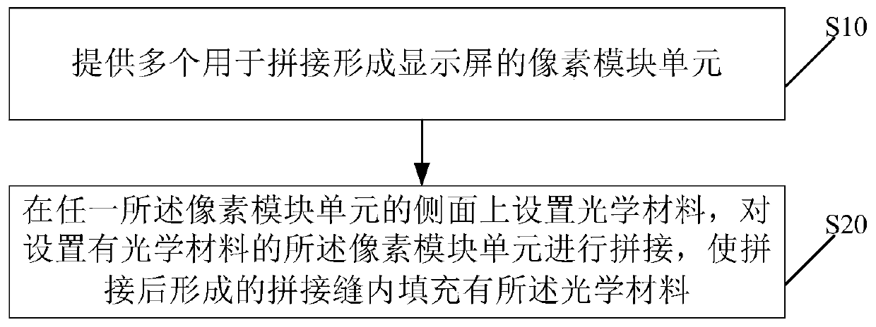 Method for improving bright line of splicing seam of display screen