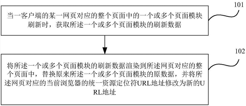 Method and apparatus for rendering and refreshing based on Internet webpage