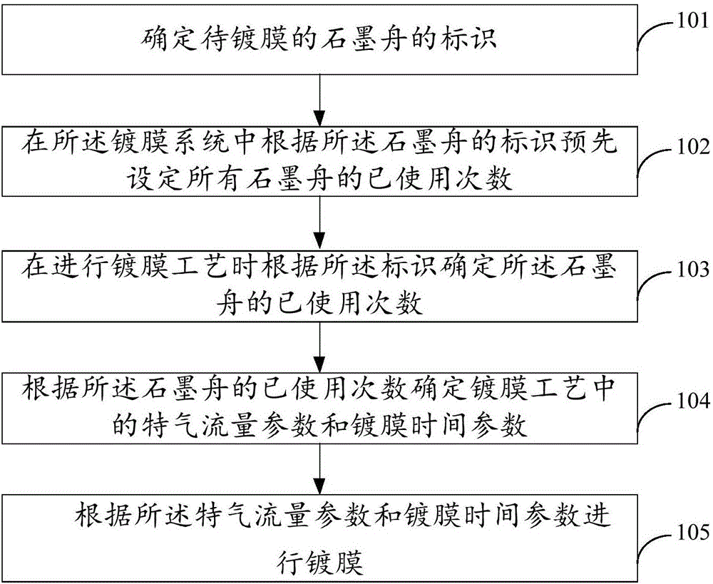 Technological treatment method and device