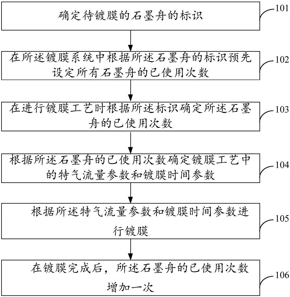 Technological treatment method and device