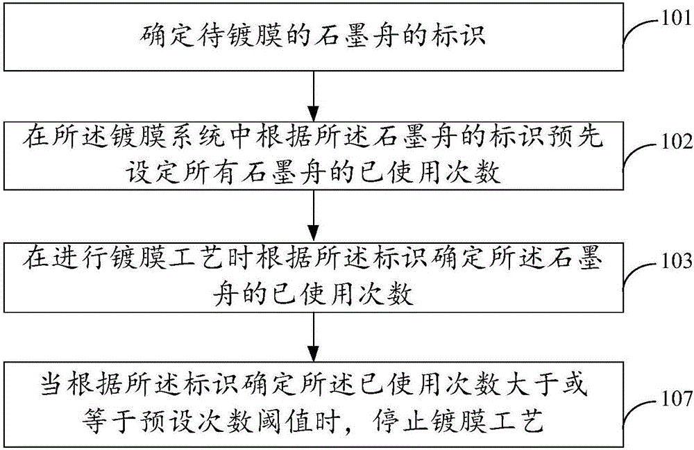 Technological treatment method and device