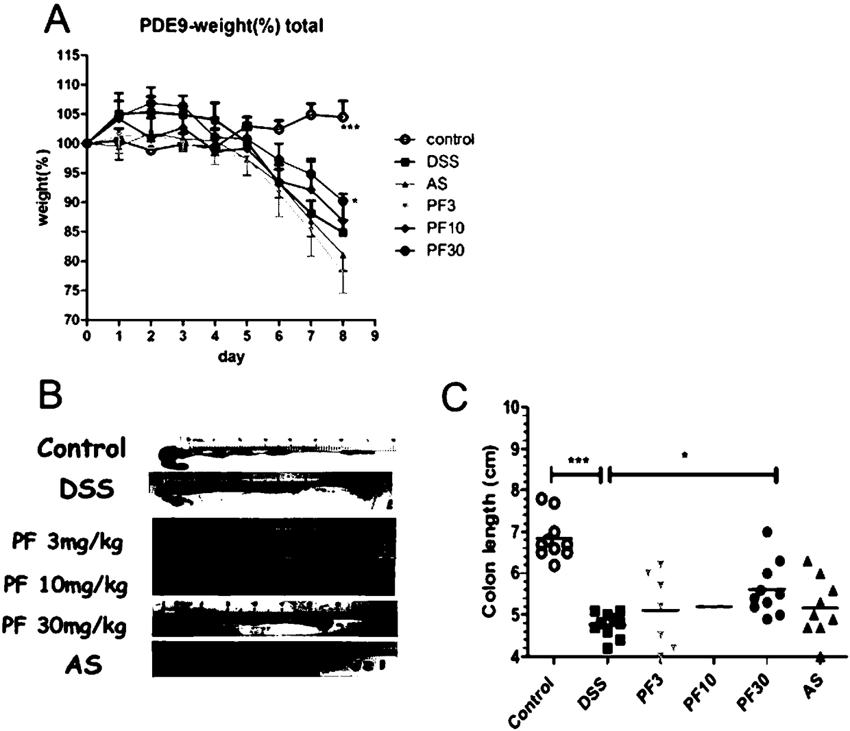 Application of PDE9A inhibitor in preparation of products for increasing Treg (Regulatory cell) content, drugs for preventing and treating inflammatory bowel diseases as well as health care products