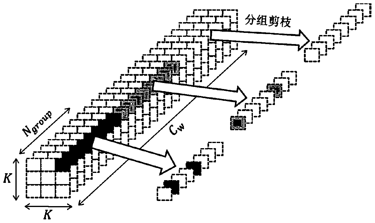 An acceleration method for realizing sparse convolutional neural network inference for hardware