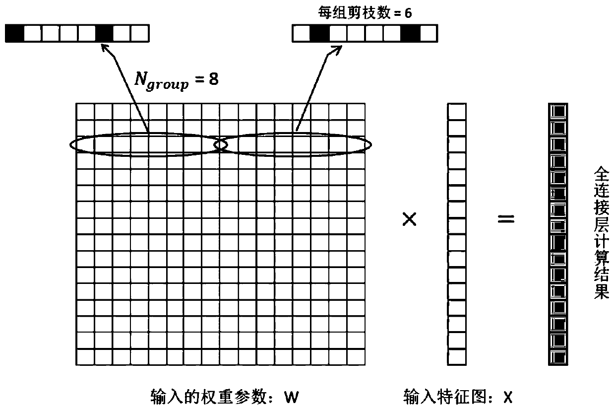 An acceleration method for realizing sparse convolutional neural network inference for hardware