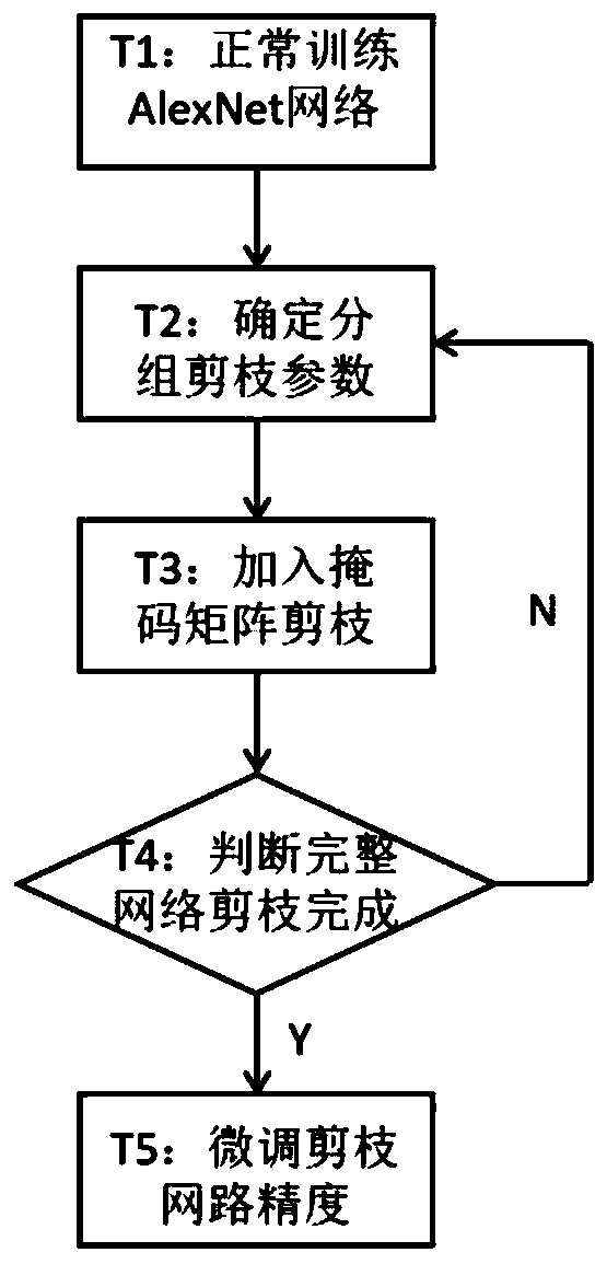 An acceleration method for realizing sparse convolutional neural network inference for hardware