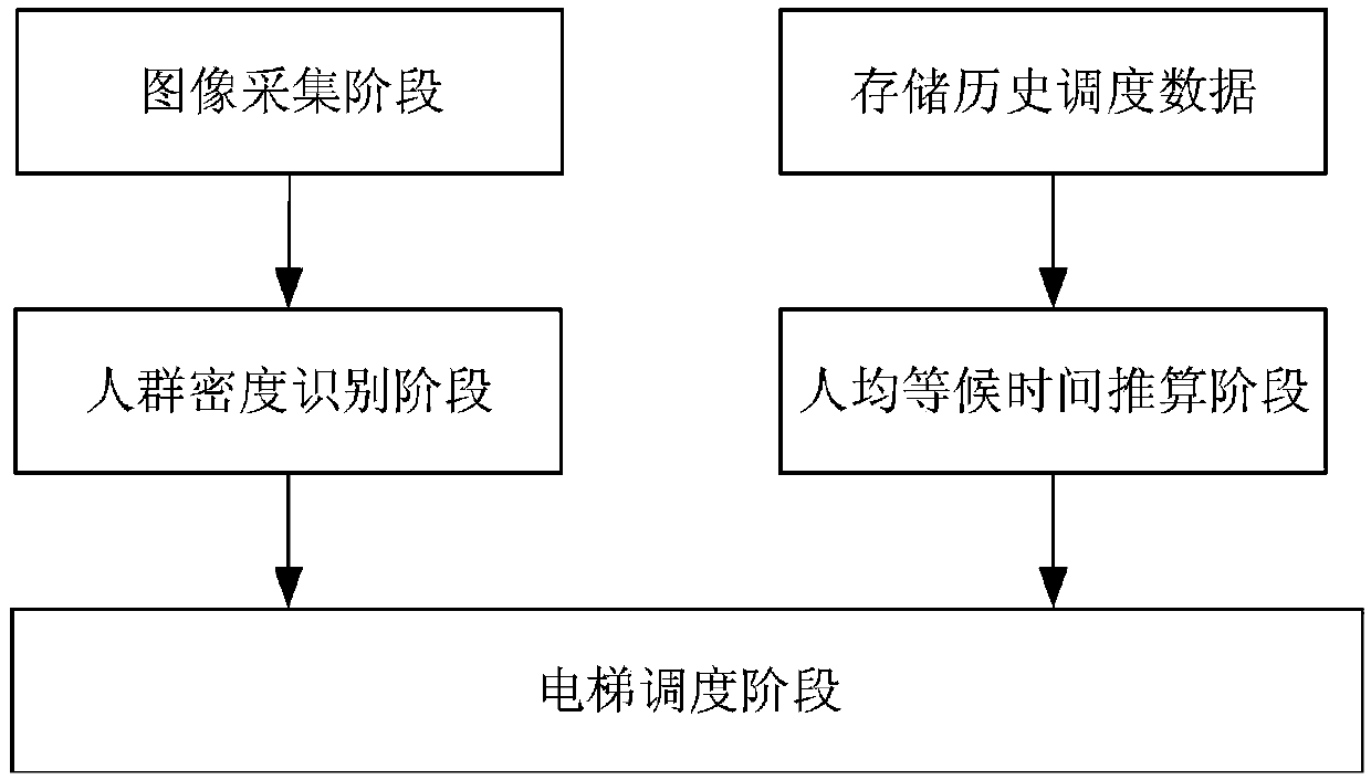 Elevator allocation method and system