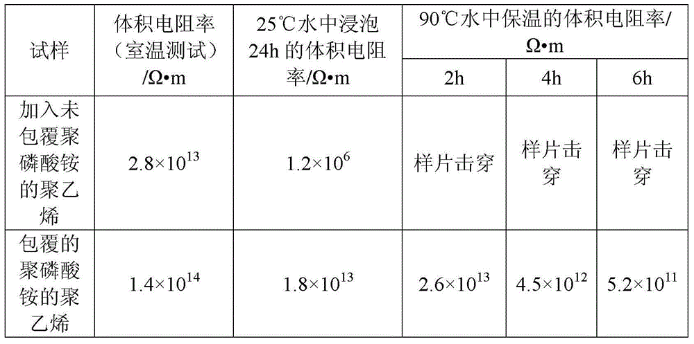 Preparation method of ammonium polyphosphate wrapped with fluorine-containing silicone oil on surface