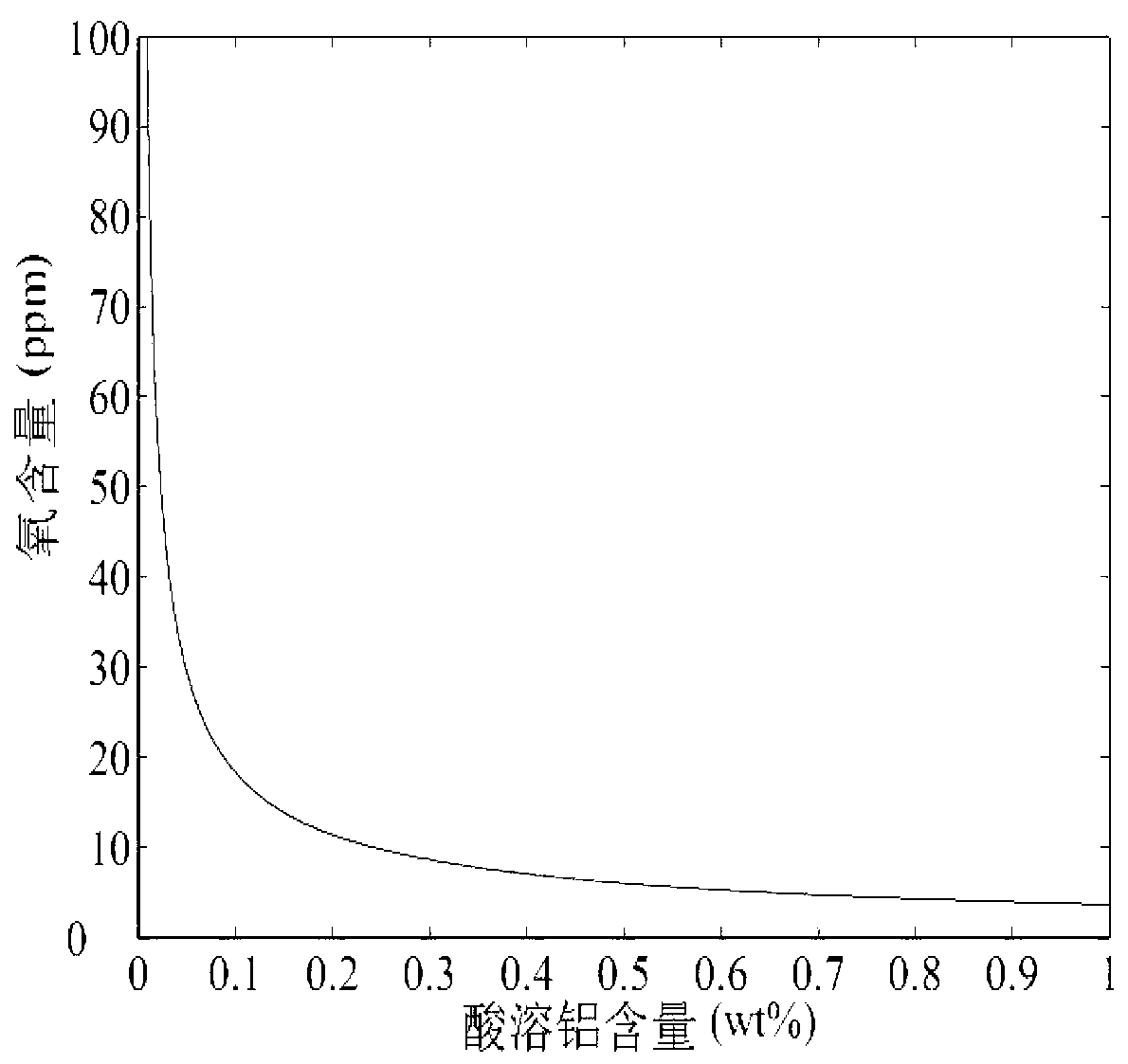 Deoxidation method for high-nitrogen steel