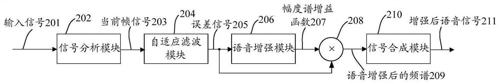 Single-channel voice enhancement method and device, storage medium and terminal