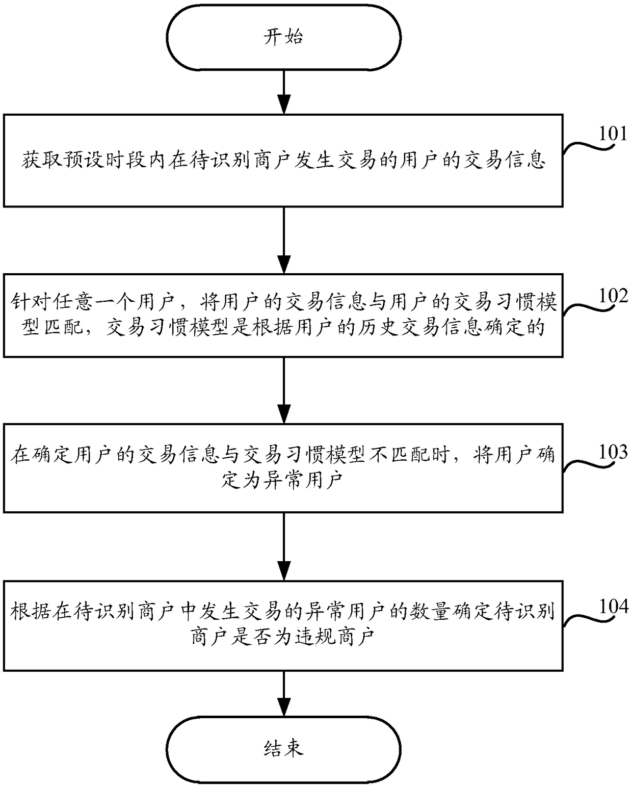 Method and apparatus for identifying rule violating merchant