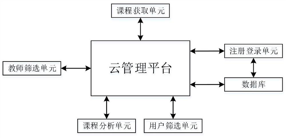 Online course pushing method based on big data