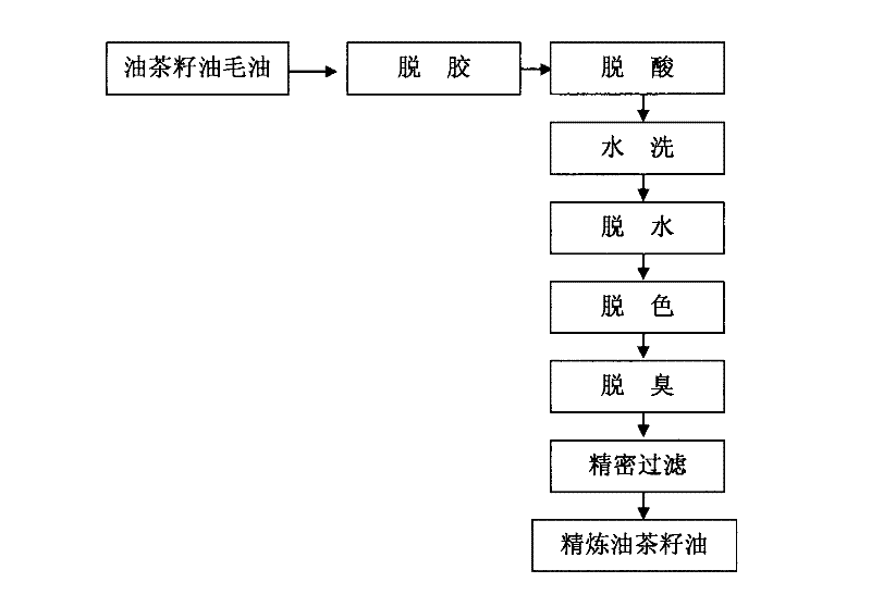 Method for removing benzopyrene in oil-tea camellia seed oil