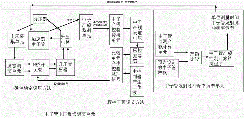 Neutron yield control method and device for while-drilling neutron porosity measurement