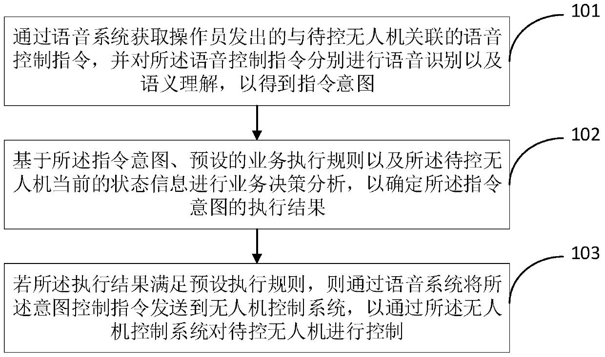 Method and device for controlling unmanned aerial vehicle based on voice