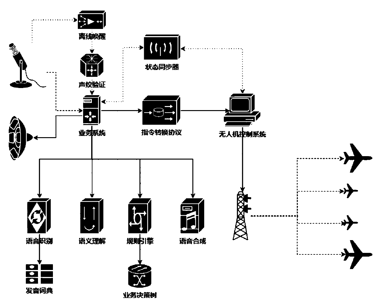 Method and device for controlling unmanned aerial vehicle based on voice