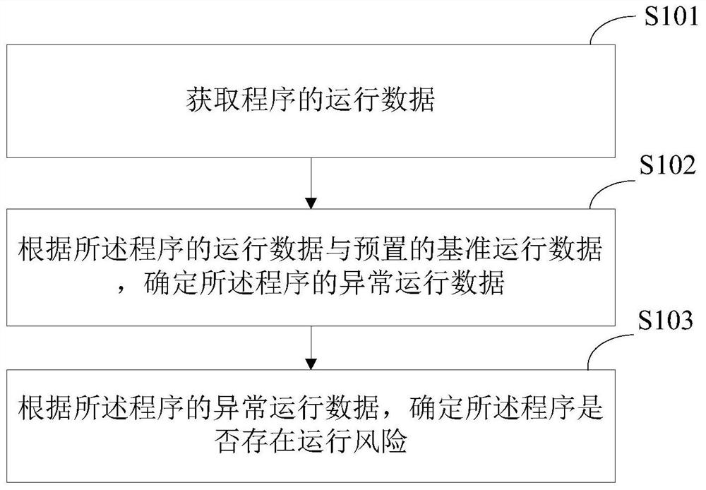 Analysis method and device for program operation risk