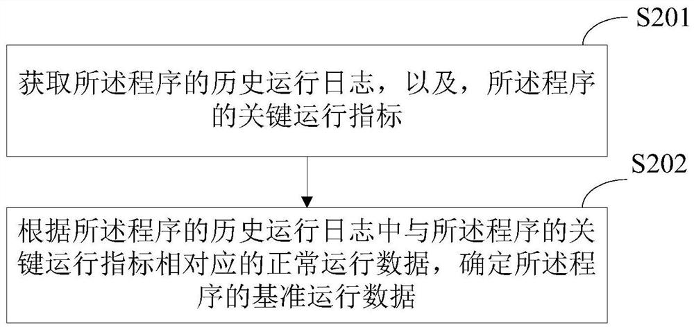 Analysis method and device for program operation risk