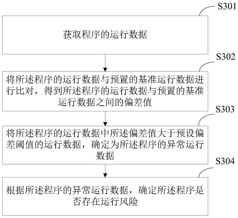 Analysis method and device for program operation risk