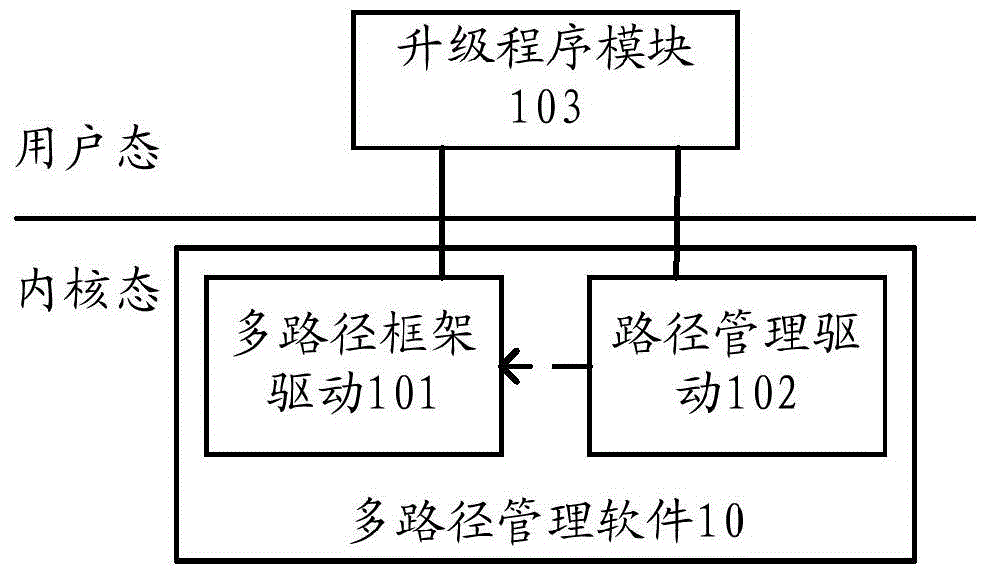 Method and device for software upgrade