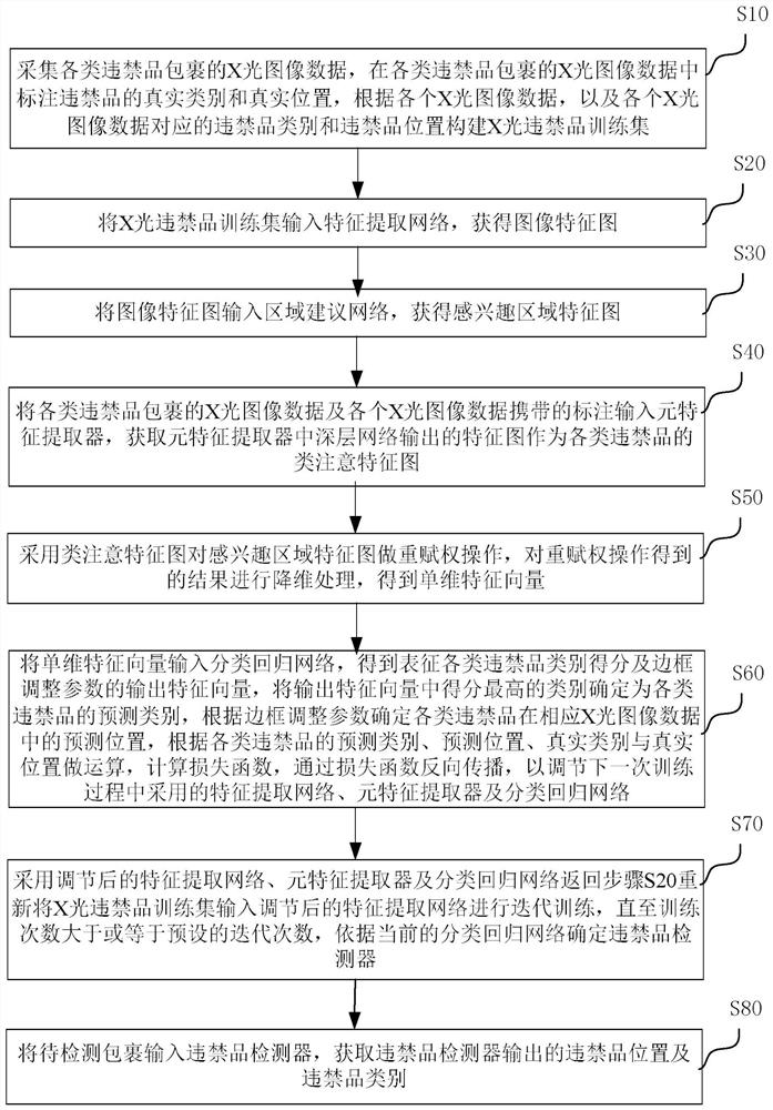 X-ray contraband package detection method and device based on feature map re-weighting